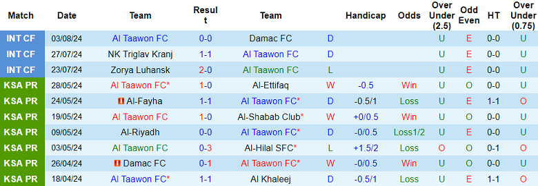 Nhận định, soi kèo Al Nassr vs Al Taawon, 23h15 ngày 14/8: Tin vào Ronaldo - Ảnh 2