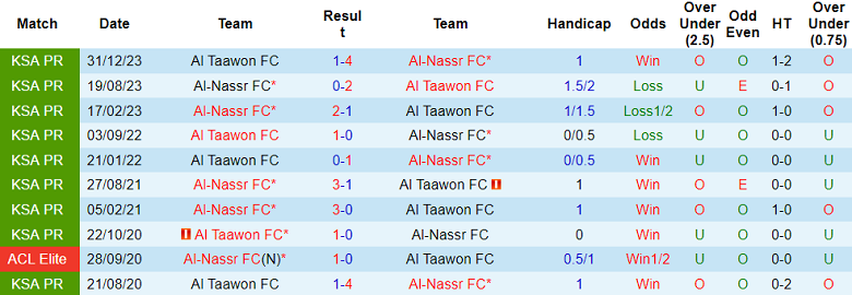 Nhận định, soi kèo Al Nassr vs Al Taawon, 23h15 ngày 14/8: Tin vào Ronaldo - Ảnh 3