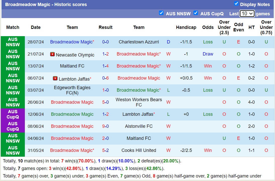 Nhận định, soi kèo Broadmeadow Magic vs Valentine Phoenix, 15h00 ngày 14/8: Tưng bừng bàn thắng - Ảnh 1