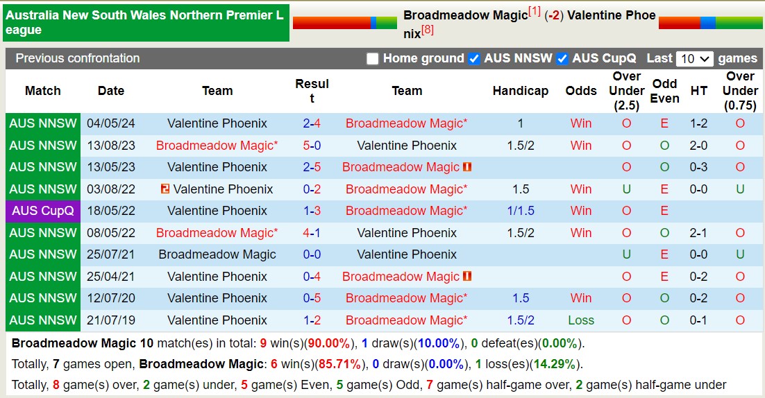 Nhận định, soi kèo Broadmeadow Magic vs Valentine Phoenix, 15h00 ngày 14/8: Tưng bừng bàn thắng - Ảnh 3