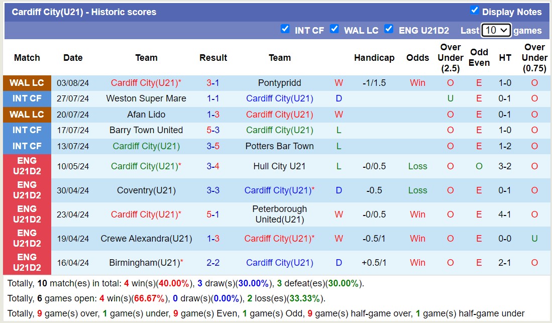 Nhận định, soi kèo Cardiff City(U21) vs Sheffield Wed(U21), 20h00 ngày 14/8: Trái đắng sân nhà - Ảnh 1