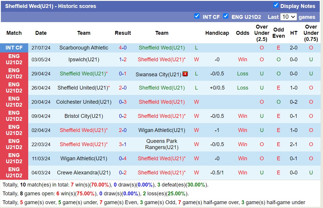 Nhận định, soi kèo Cardiff City(U21) vs Sheffield Wed(U21), 20h00 ngày 14/8: Trái đắng sân nhà - Ảnh 2