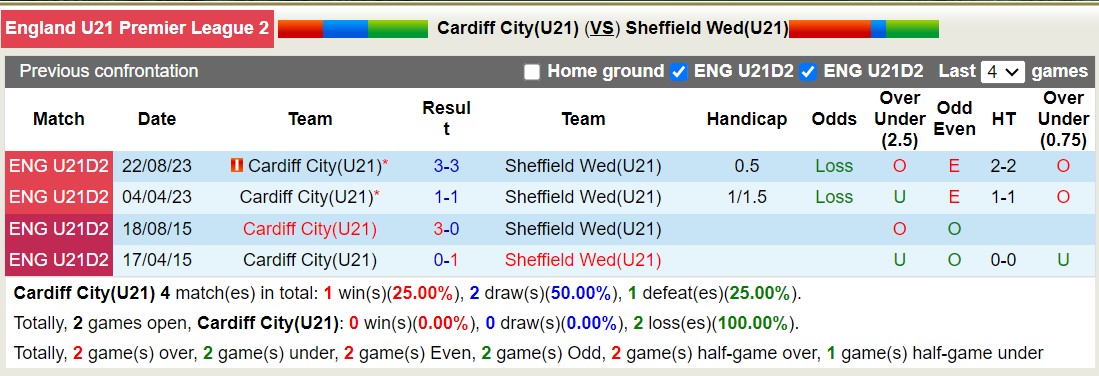 Nhận định, soi kèo Cardiff City(U21) vs Sheffield Wed(U21), 20h00 ngày 14/8: Trái đắng sân nhà - Ảnh 3