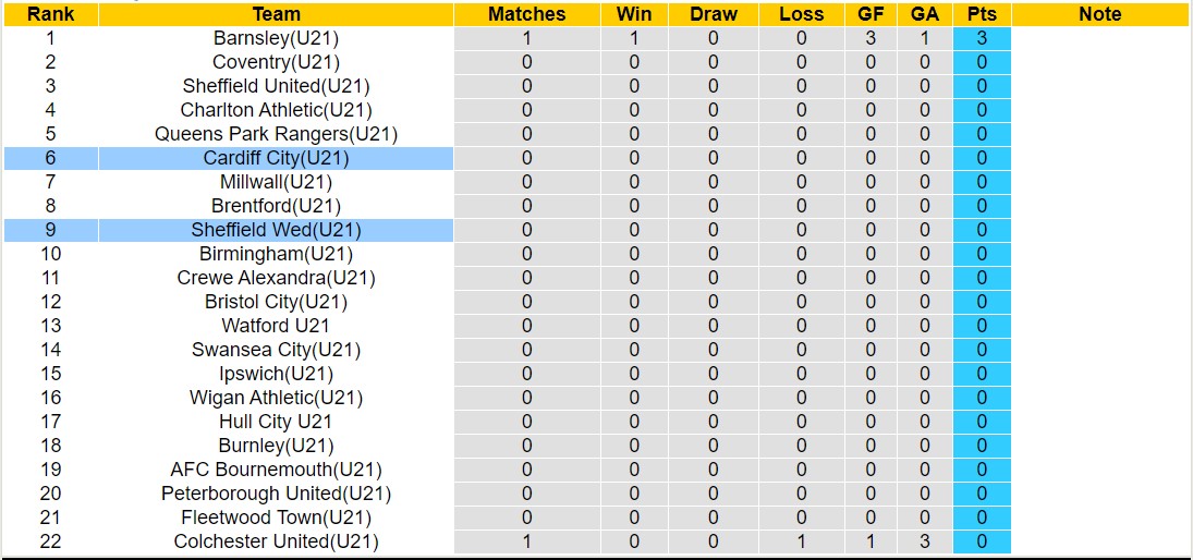 Nhận định, soi kèo Cardiff City(U21) vs Sheffield Wed(U21), 20h00 ngày 14/8: Trái đắng sân nhà - Ảnh 4