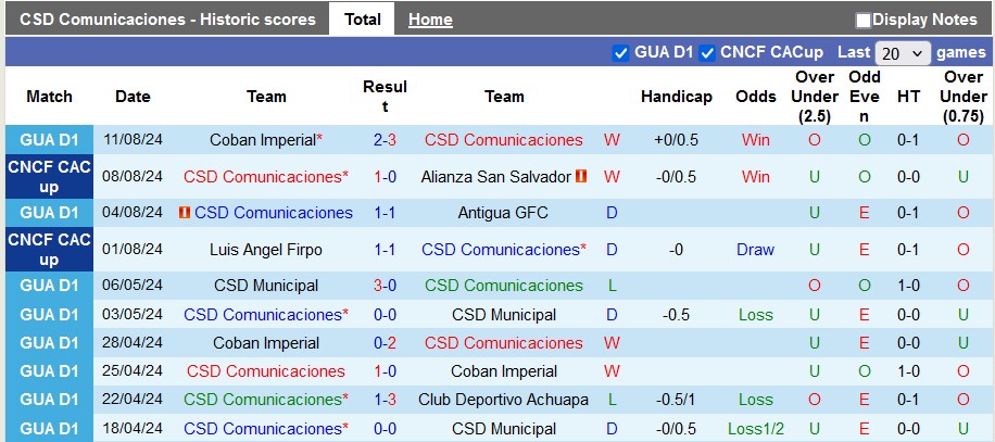 Nhận định, soi kèo CSD Comunicaciones vs Marathon, 9h00 ngày 15/8: 3 điểm ở lại - Ảnh 1