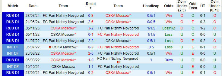 Nhận định, soi kèo CSKA Moscow vs Nizhny Novgorod, 21h15 ngày 14/8: Những điểm đầu tiên - Ảnh 4