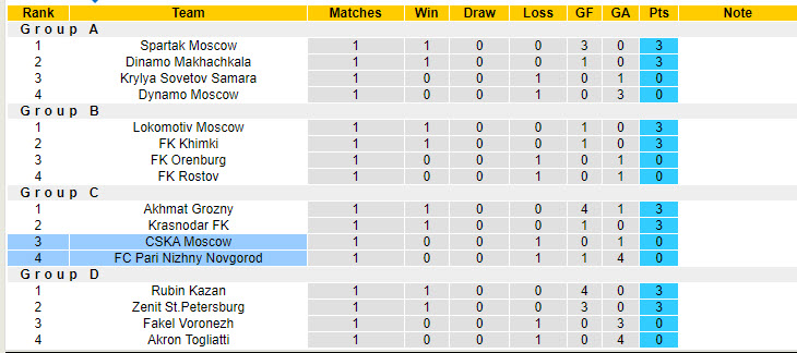 Nhận định, soi kèo CSKA Moscow vs Nizhny Novgorod, 21h15 ngày 14/8: Những điểm đầu tiên - Ảnh 5
