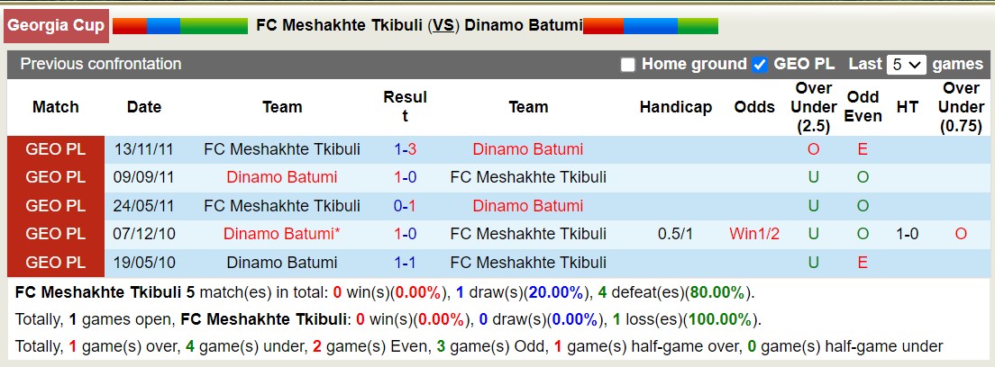 Nhận định, soi kèo FC Meshakhte Tkibuli vs Dinamo Batumi, 19h30 ngày 14/8: Chênh lệch đẳng cấp - Ảnh 3