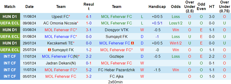 Nhận định, soi kèo Fehervar vs Omonia Nicosia, 23h00 ngày 14/8: Thêm một lần đau - Ảnh 1