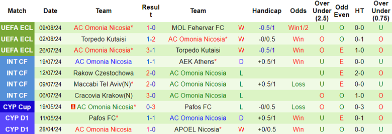 Nhận định, soi kèo Fehervar vs Omonia Nicosia, 23h00 ngày 14/8: Thêm một lần đau - Ảnh 2