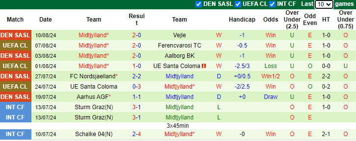 Nhận định, soi kèo Ferencvarosi vs Midtjylland, 1h00 ngày 14/8: Hòa là đủ - Ảnh 2