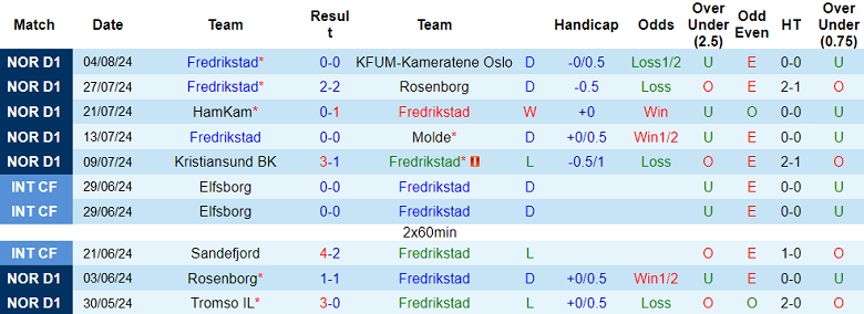 Nhận định, soi kèo Fredrikstad vs Haugesund, 00h00 ngày 15/8: Khó tin cửa trên - Ảnh 1