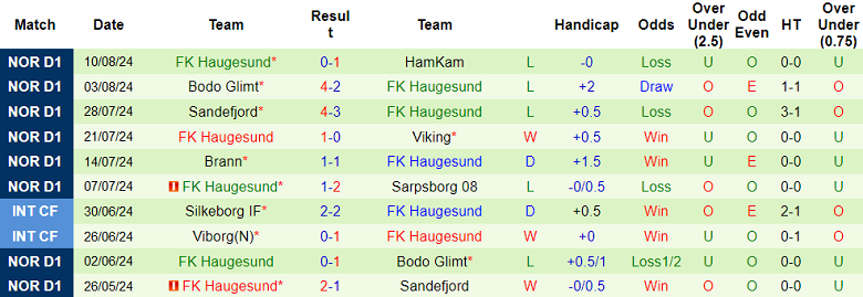 Nhận định, soi kèo Fredrikstad vs Haugesund, 00h00 ngày 15/8: Khó tin cửa trên - Ảnh 2