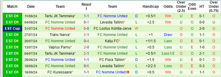 Nhận định, soi kèo Harju JK Laagri vs FC Nomme United, 22h59 ngày 14/8: Đẳng cấp bị thu hẹp - Ảnh 2