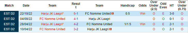 Nhận định, soi kèo Harju JK Laagri vs FC Nomme United, 22h59 ngày 14/8: Đẳng cấp bị thu hẹp - Ảnh 3