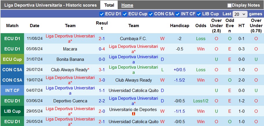 Nhận định, soi kèo LDU Quito vs Atletico Lanus, 7h30 ngày 15/8: Lợi thế sân nhà - Ảnh 1