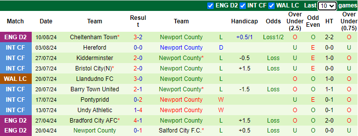 Nhận định, soi kèo Leyton Orient vs Newport County, 1h30 ngày 14/8: Cơ hội đòi nợ - Ảnh 2