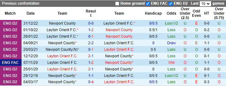 Nhận định, soi kèo Leyton Orient vs Newport County, 1h30 ngày 14/8: Cơ hội đòi nợ - Ảnh 3