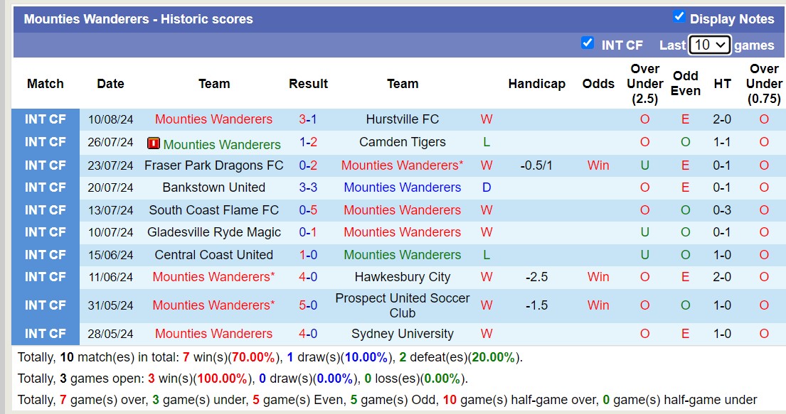 Nhận định, soi kèo Mounties Wanderers vs Inner West Hawks, 17h00 ngày 14/8: 3 điểm xa nhà - Ảnh 1