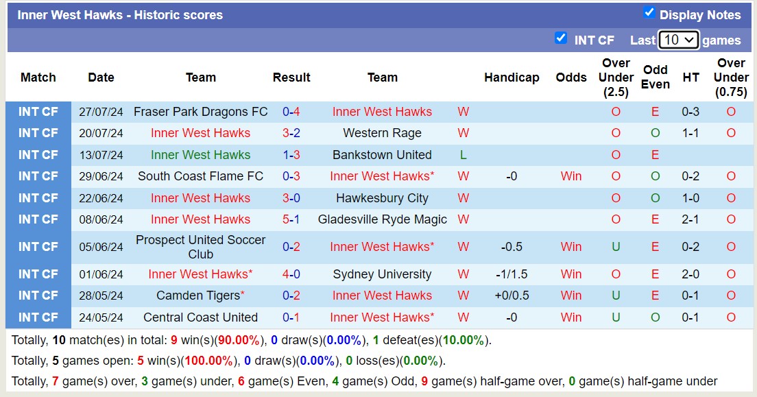 Nhận định, soi kèo Mounties Wanderers vs Inner West Hawks, 17h00 ngày 14/8: 3 điểm xa nhà - Ảnh 2