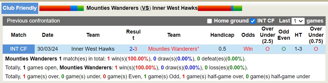 Nhận định, soi kèo Mounties Wanderers vs Inner West Hawks, 17h00 ngày 14/8: 3 điểm xa nhà - Ảnh 3