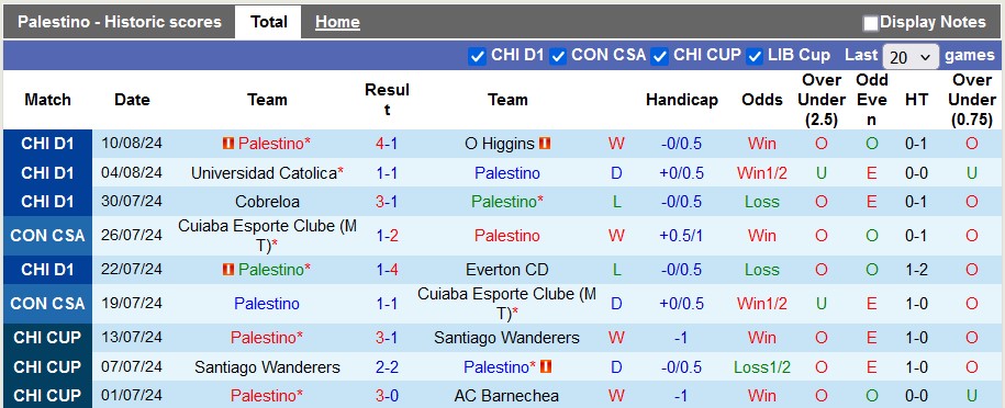 Nhận định, soi kèo Palestino vs Dep.Independiente Medellin, 7h30 ngày 15/8: Những vị khách khó chơi - Ảnh 1