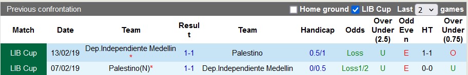 Nhận định, soi kèo Palestino vs Dep.Independiente Medellin, 7h30 ngày 15/8: Những vị khách khó chơi - Ảnh 3