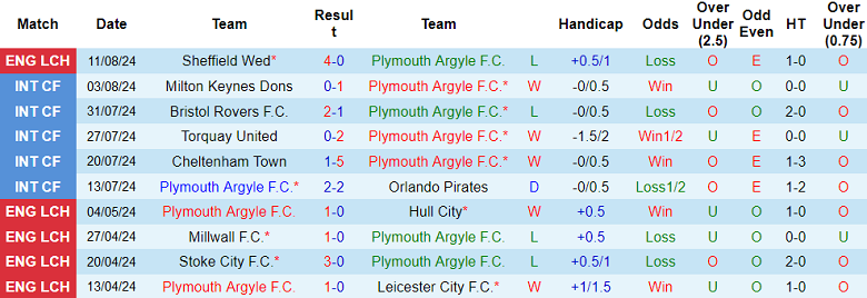 Nhận định, soi kèo Plymouth vs Cheltenham Town, 01h45 ngày 15/8: Out trình - Ảnh 1