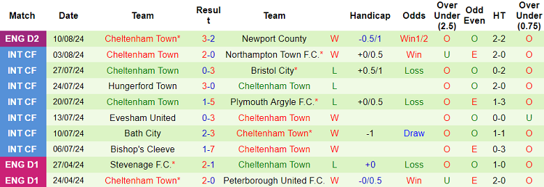 Nhận định, soi kèo Plymouth vs Cheltenham Town, 01h45 ngày 15/8: Out trình - Ảnh 2