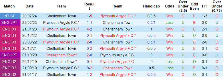 Nhận định, soi kèo Plymouth vs Cheltenham Town, 01h45 ngày 15/8: Out trình - Ảnh 3