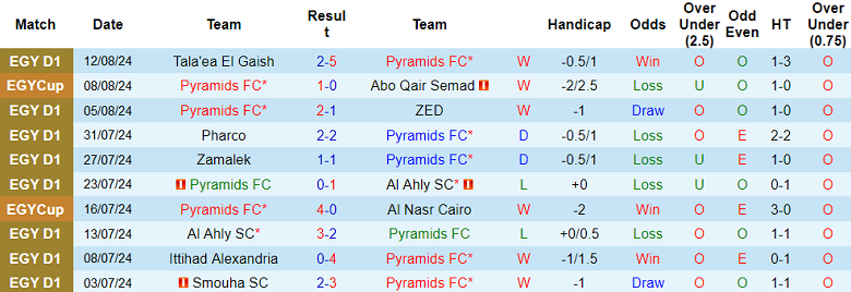 Nhận định, soi kèo Pyramids vs El Dakhleya, 01h00 ngày 15/8: Cửa trên ‘tạch’ - Ảnh 1