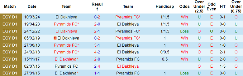 Nhận định, soi kèo Pyramids vs El Dakhleya, 01h00 ngày 15/8: Cửa trên ‘tạch’ - Ảnh 3