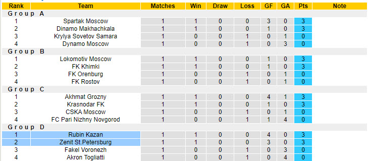 Nhận định, soi kèo Rubin Kazan vs Zenit St.Petersburg, 21h15 ngày 14/8: Độc chiếm ngôi đầu - Ảnh 5