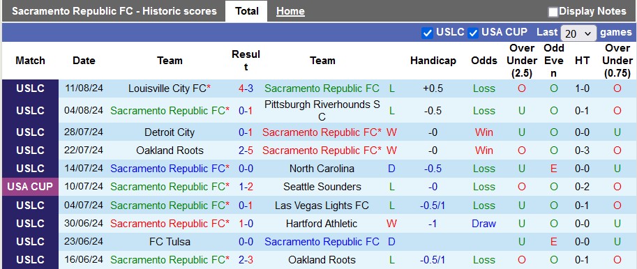 Nhận định, soi kèo Sacramento Republic vs El Paso Locomotive, 9h30 ngày 15/8: Cơ hội trở lại - Ảnh 1