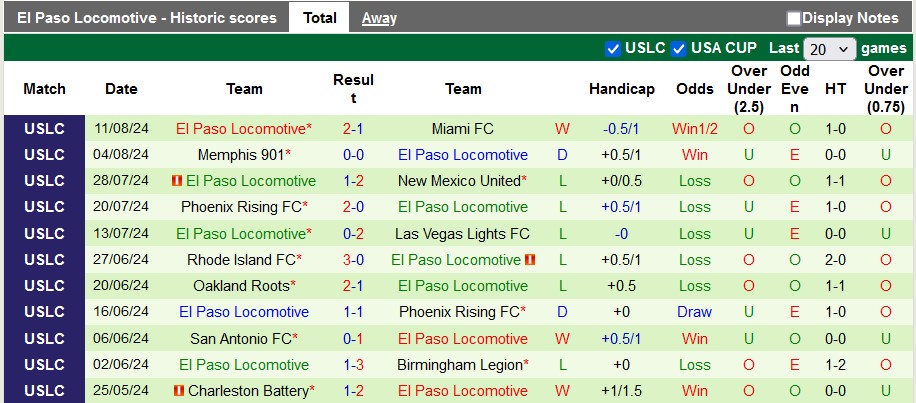 Nhận định, soi kèo Sacramento Republic vs El Paso Locomotive, 9h30 ngày 15/8: Cơ hội trở lại - Ảnh 2