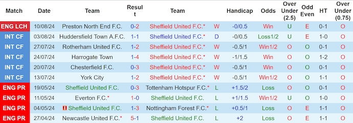 Nhận định, soi kèo Sheffield United vs Wrexham, 2h00 ngày 14/8: Khác biệt đẳng cấp - Ảnh 1