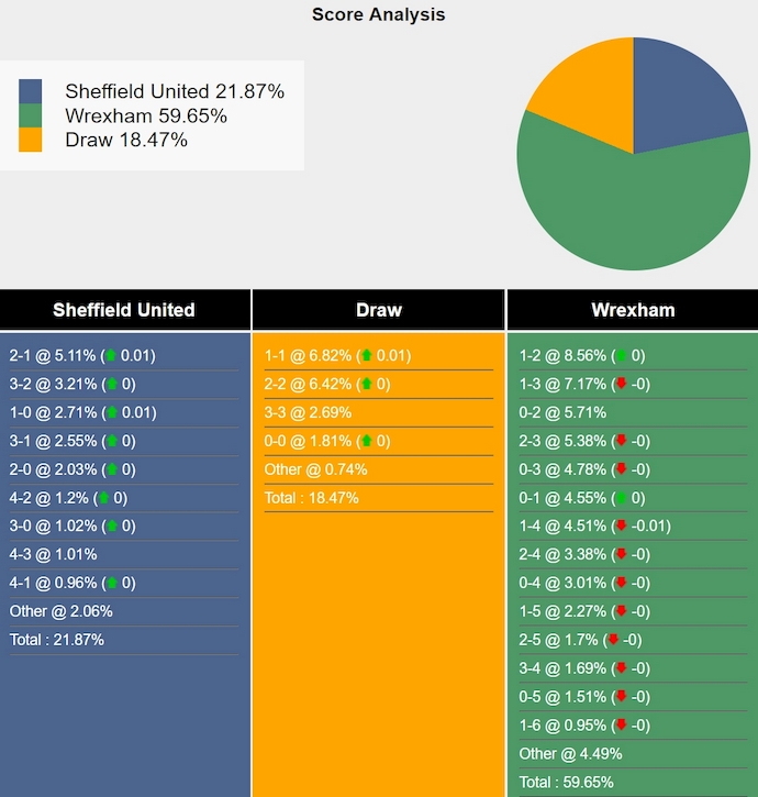 Nhận định, soi kèo Sheffield United vs Wrexham, 2h00 ngày 14/8: Khác biệt đẳng cấp - Ảnh 4