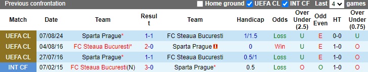 Nhận định, soi kèo Steaua Bucuresti vs Sparta Prague, 01h30 ngày 14/8: Chủ nhà thắng để đi tiếp - Ảnh 1