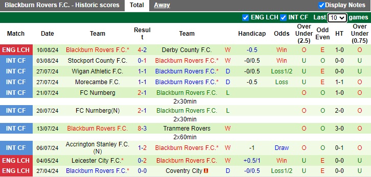 Nhận định, soi kèo Stockport County vs Blackburn, 01h30 ngày 14/8: Chủ nhà dừng chân - Ảnh 2