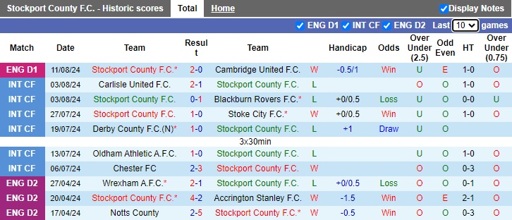 Nhận định, soi kèo Stockport County vs Blackburn, 01h30 ngày 14/8: Chủ nhà dừng chân - Ảnh 3