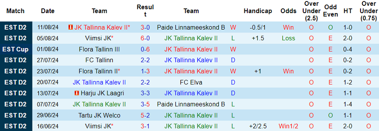 Nhận định, soi kèo Tallinna Kalev II vs Tallinna Zapoos, 23h00 ngày 14/8: Khó có bất ngờ - Ảnh 1