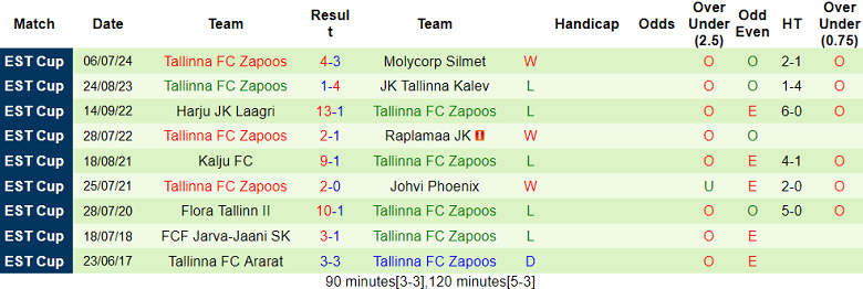 Nhận định, soi kèo Tallinna Kalev II vs Tallinna Zapoos, 23h00 ngày 14/8: Khó có bất ngờ - Ảnh 2