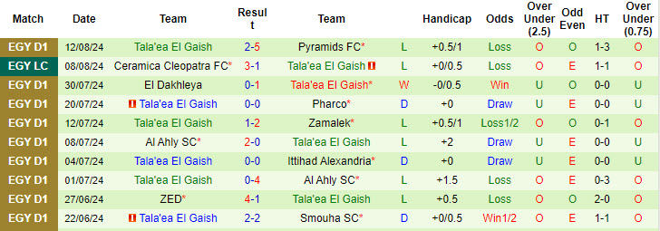 Nhận định, soi kèo Zamalek vs Tala'ea El Gaish, 21h30 ngày 14/8: Vô âu vô lo - Ảnh 2