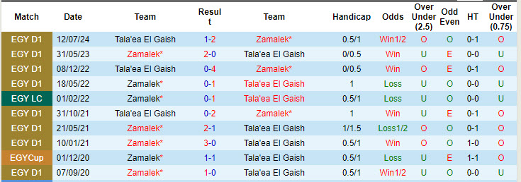 Nhận định, soi kèo Zamalek vs Tala'ea El Gaish, 21h30 ngày 14/8: Vô âu vô lo - Ảnh 3