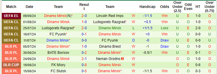 Chuyên gia Tony Ansell dự đoán Lincoln Red Imps vs Dinamo Minsk, 22h59 ngày 15/8 - Ảnh 3