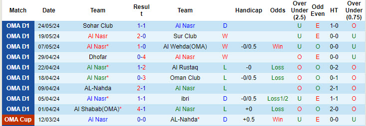 Nhận định, soi kèo Al Nasr vs AL-Nahda, 22h20 ngày 15/8: Không như kỳ vọng - Ảnh 2