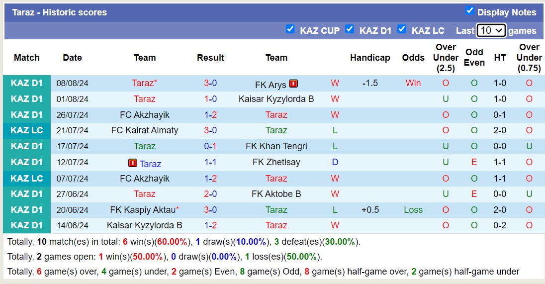 Nhận định, soi kèo Altay FK vs Taraz, 19h00 ngày 15/8: Đòi nợ lượt đi - Ảnh 2