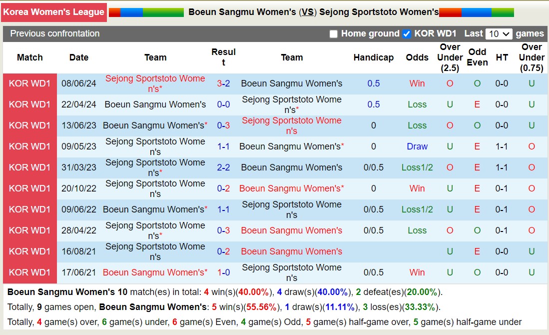 Nhận định, soi kèo Boeun Sangmu Nữ vs Sejong Sportstoto Nữ, 15h00 ngày 15/8: Tin vào chủ nhà - Ảnh 3