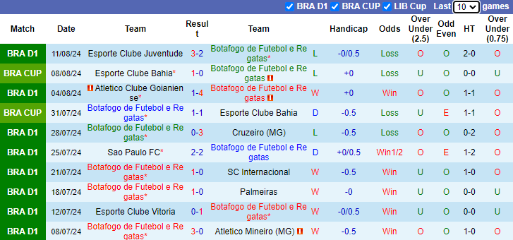 Nhận định, soi kèo Botafogo vs Palmeiras, 7h30 ngày 15/8: Tận dụng lợi thế - Ảnh 1