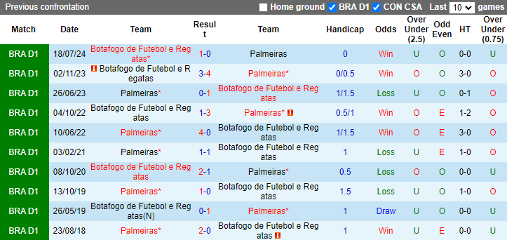 Nhận định, soi kèo Botafogo vs Palmeiras, 7h30 ngày 15/8: Tận dụng lợi thế - Ảnh 3